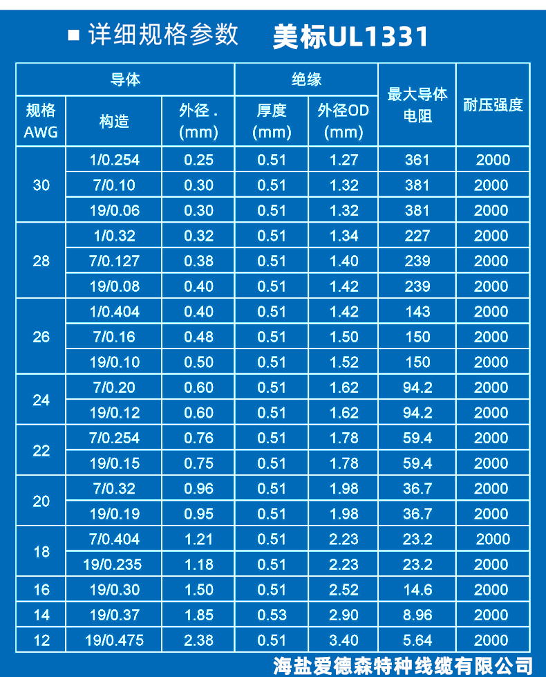 UL1331線材標(biāo)準(zhǔn)規(guī)格對照表